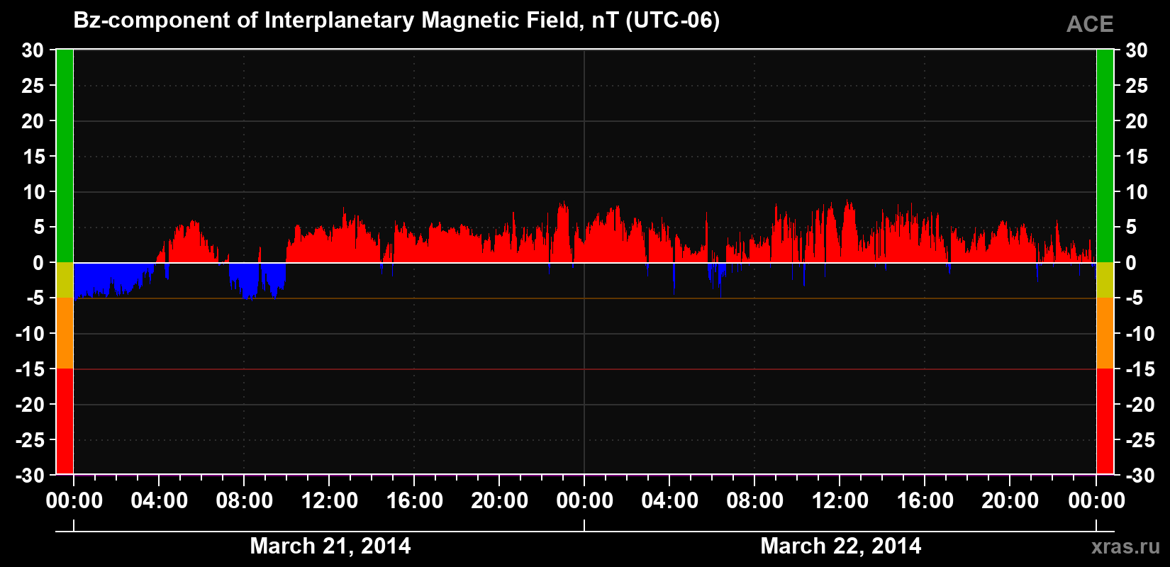 The Bz component of the solar wind magnetic field