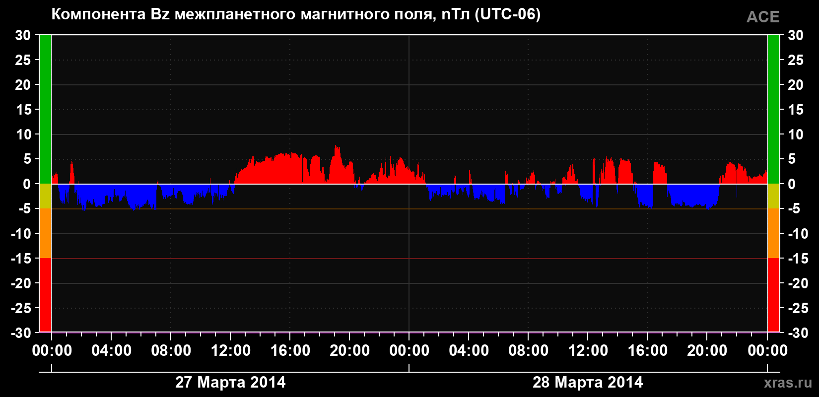 Компонента Bz магнитного поля солнечного ветра