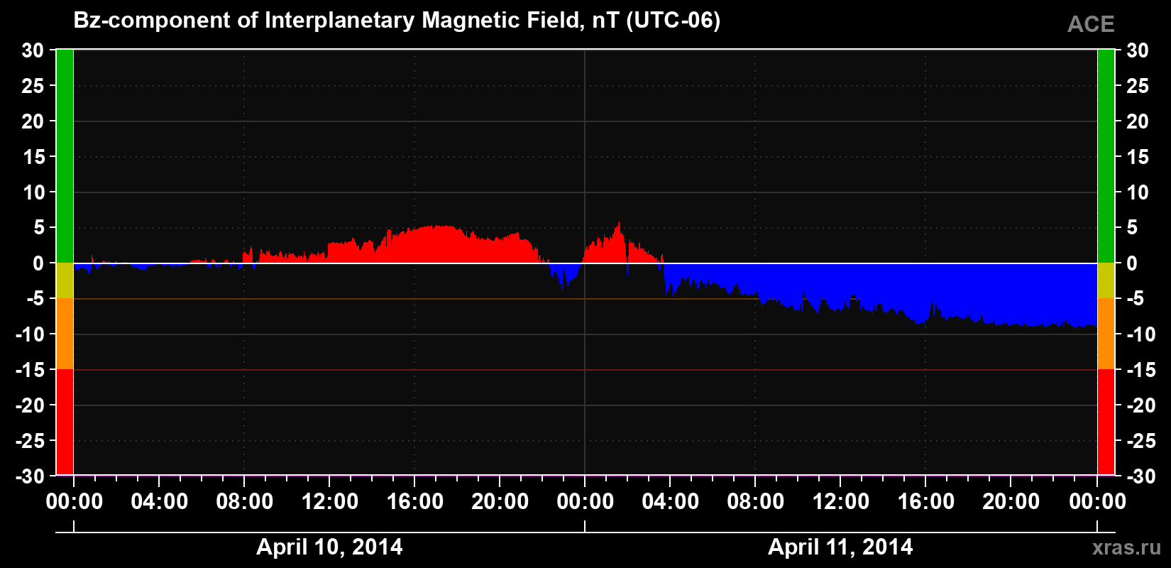 The Bz component of the solar wind magnetic field