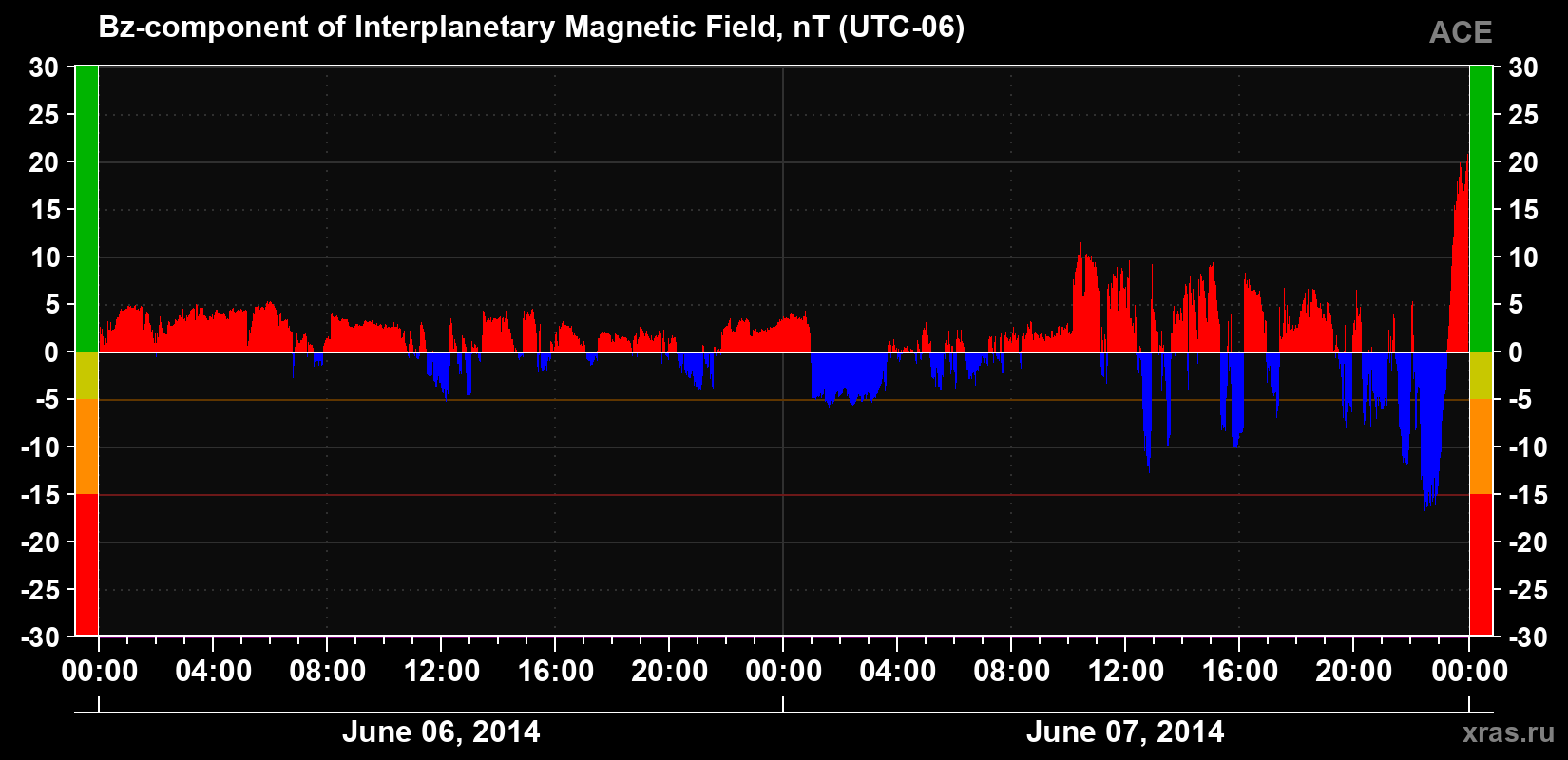 The Bz component of the solar wind magnetic field