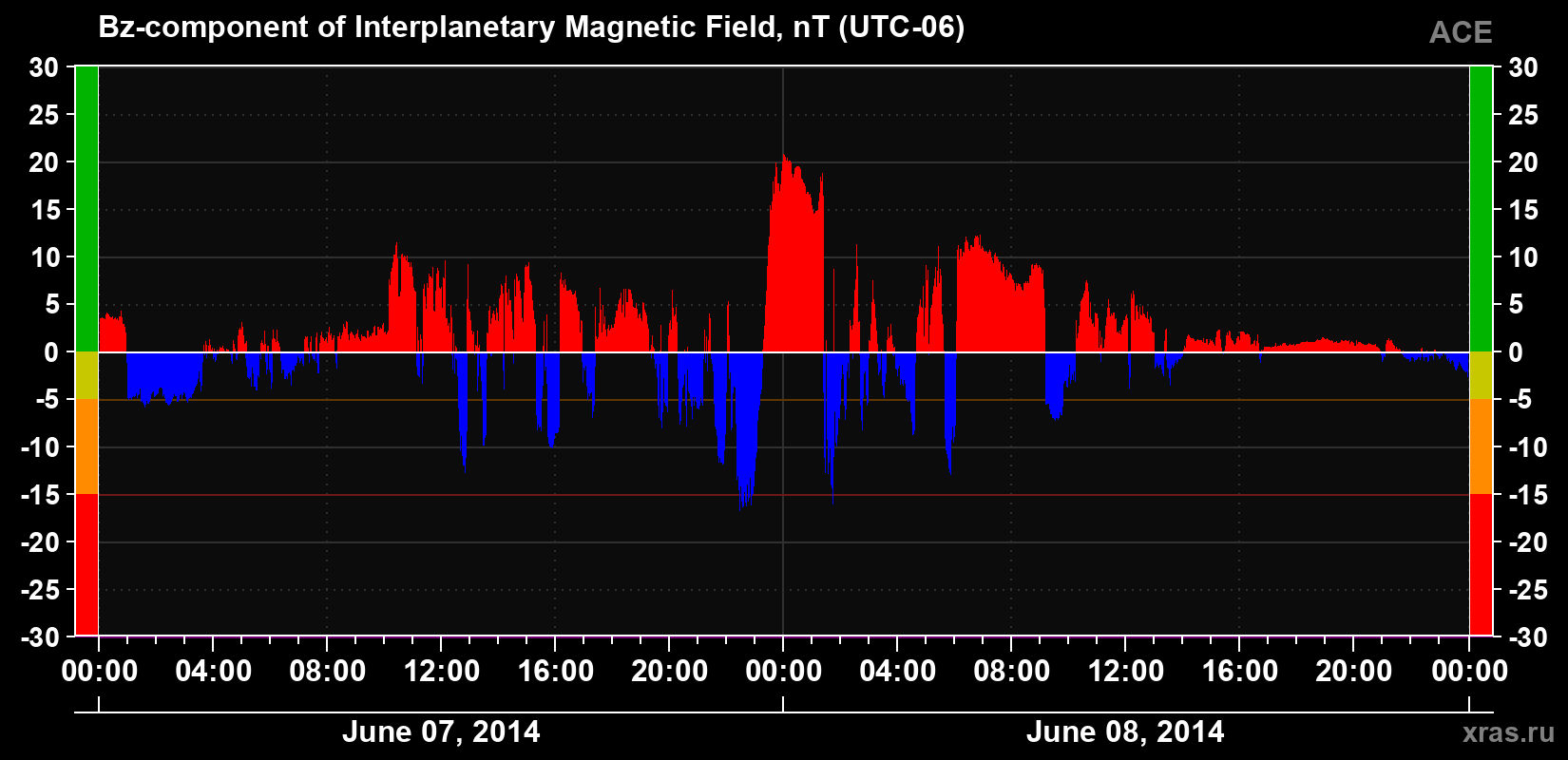 The Bz component of the solar wind magnetic field
