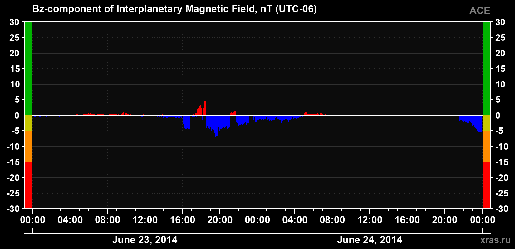 The Bz component of the solar wind magnetic field