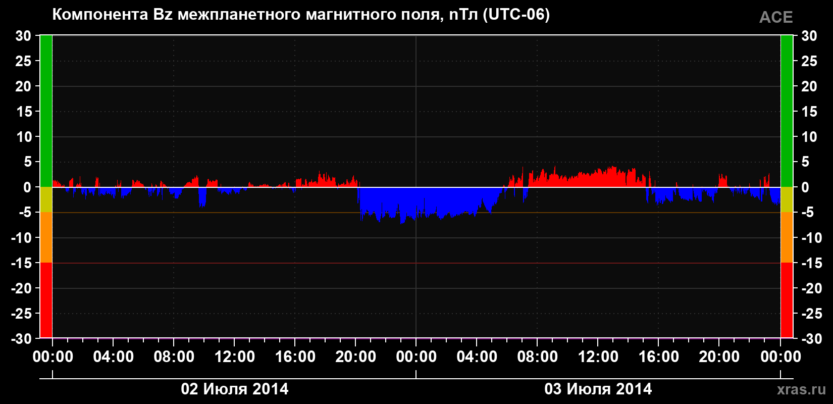 Компонента Bz магнитного поля солнечного ветра