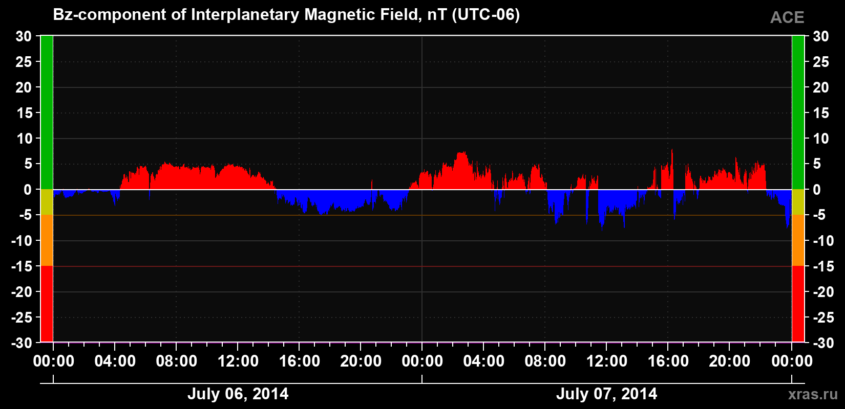 The Bz component of the solar wind magnetic field