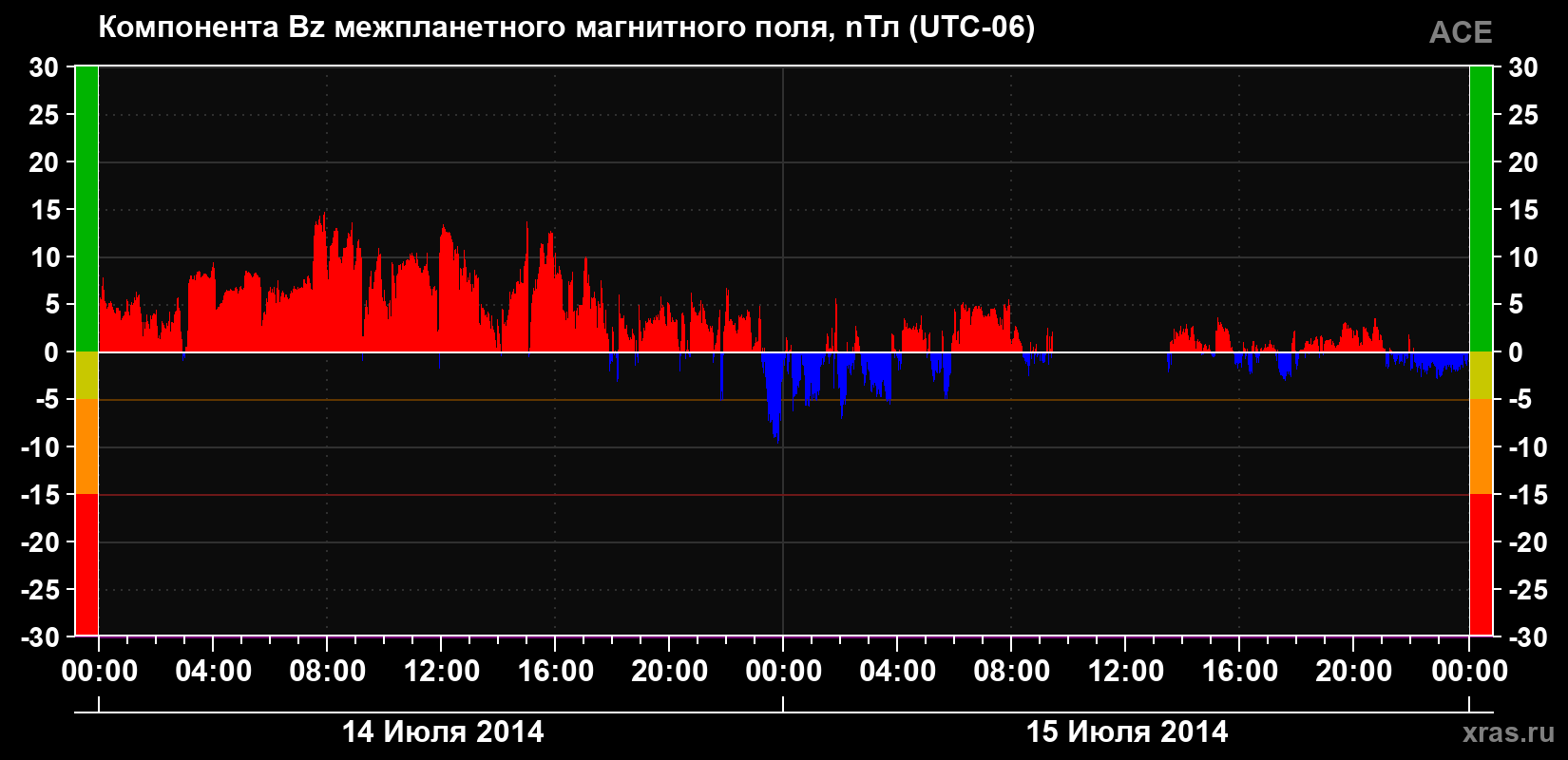 Компонента Bz магнитного поля солнечного ветра