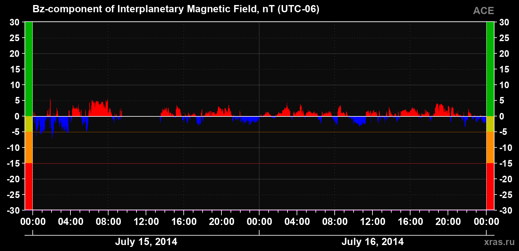The Bz component of the solar wind magnetic field