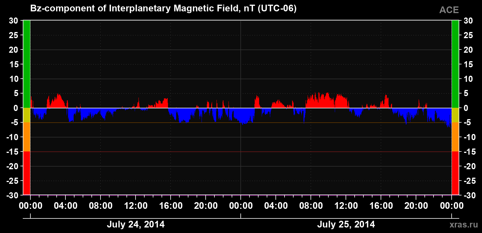 The Bz component of the solar wind magnetic field