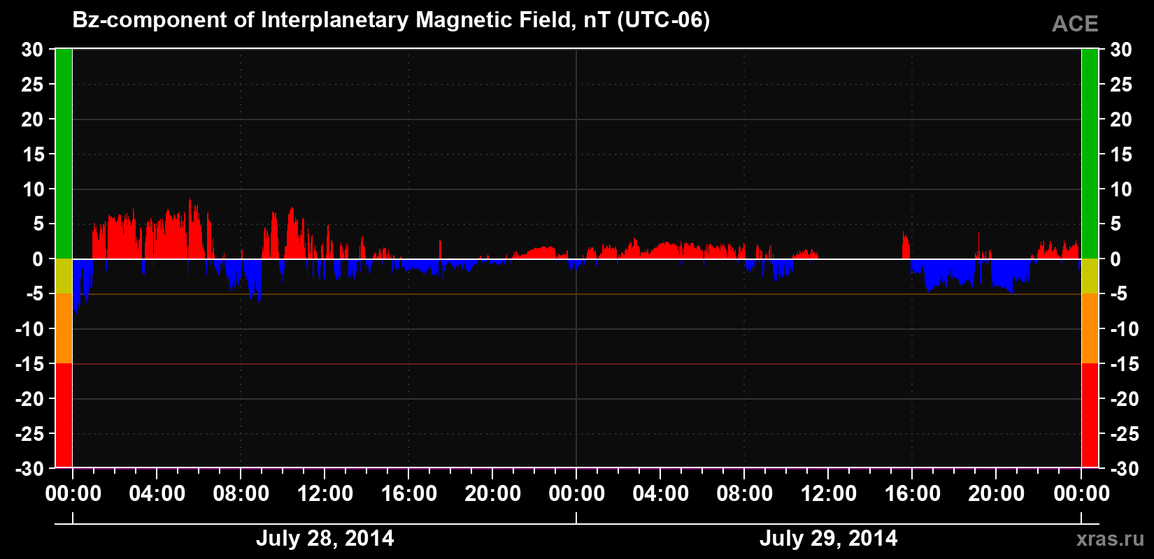 The Bz component of the solar wind magnetic field