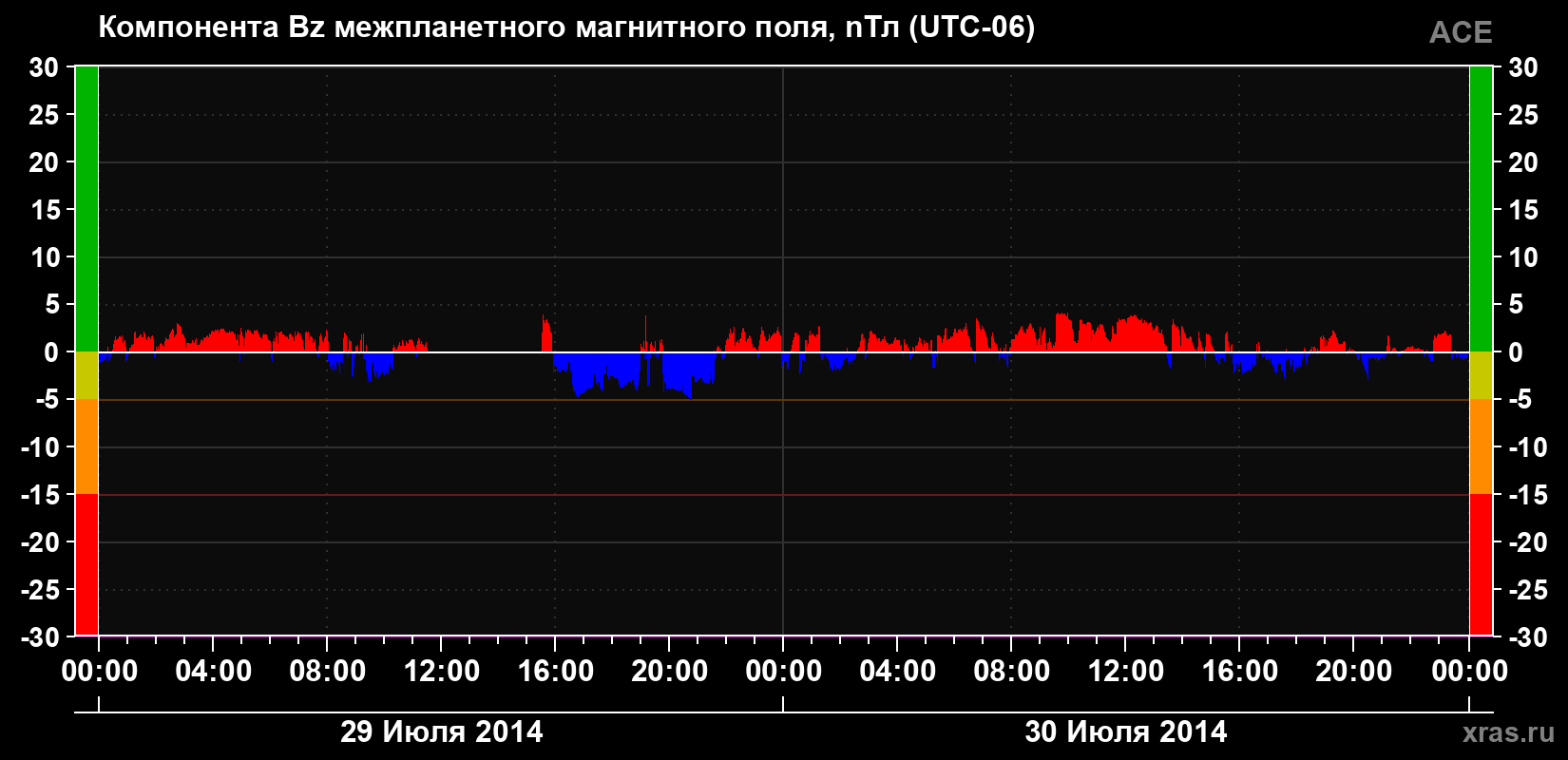 Компонента Bz магнитного поля солнечного ветра