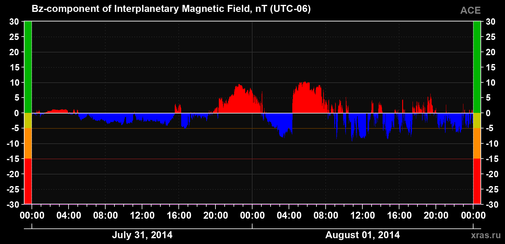 The Bz component of the solar wind magnetic field