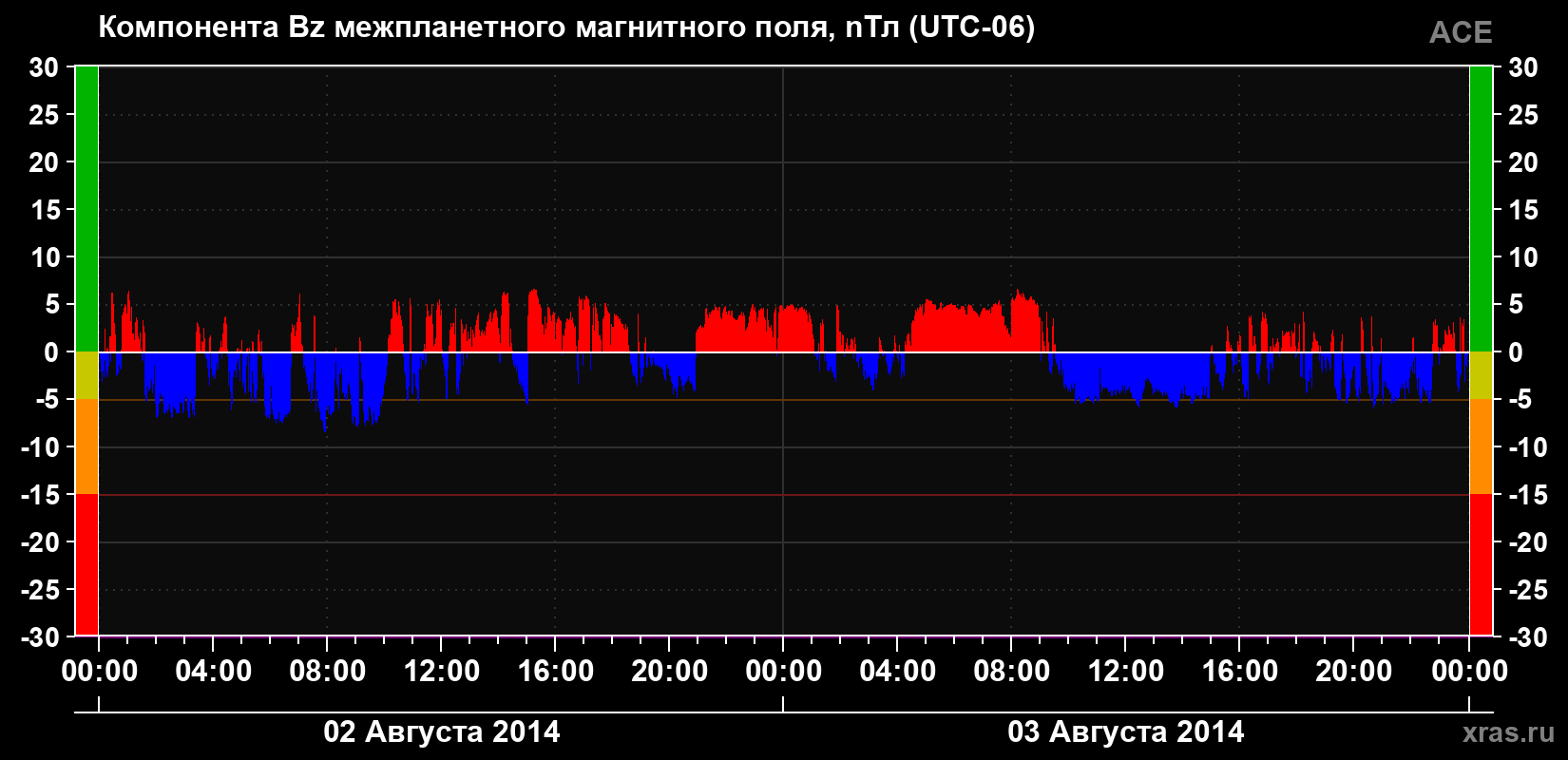 Компонента Bz магнитного поля солнечного ветра