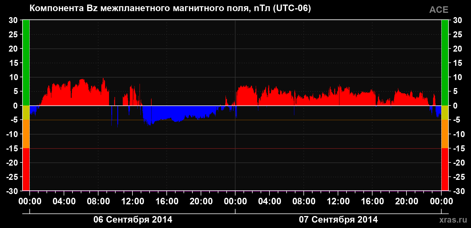 Компонента Bz магнитного поля солнечного ветра