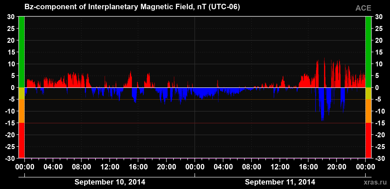 The Bz component of the solar wind magnetic field