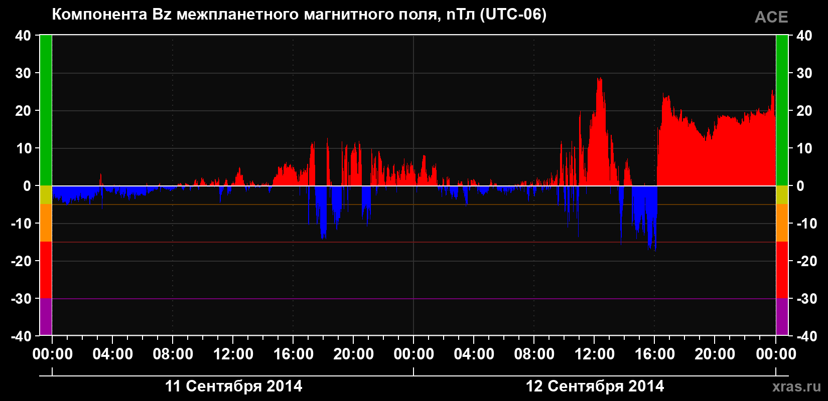 Компонента Bz магнитного поля солнечного ветра