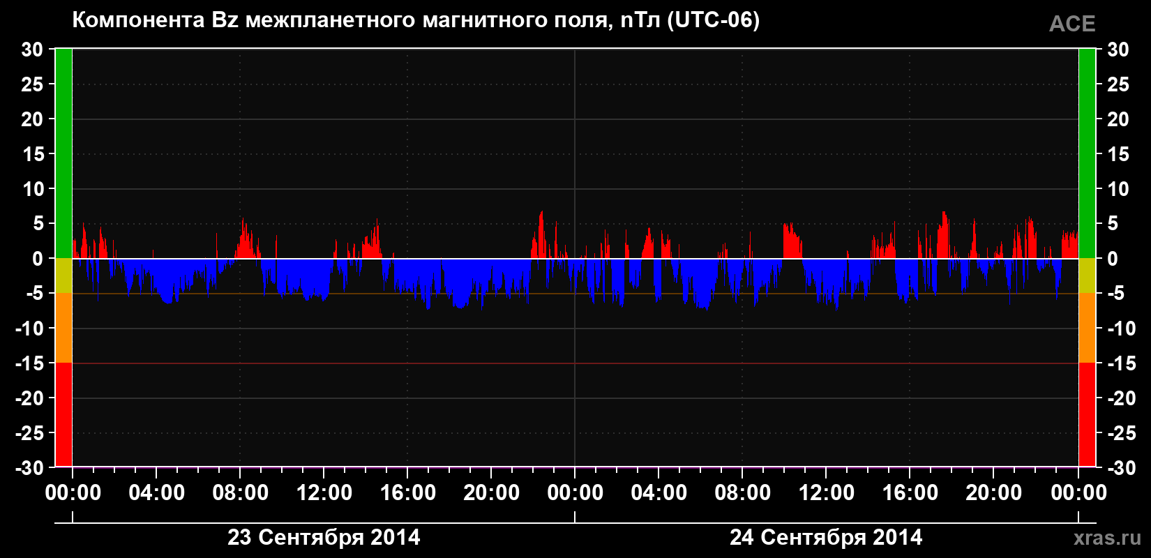 Компонента Bz магнитного поля солнечного ветра