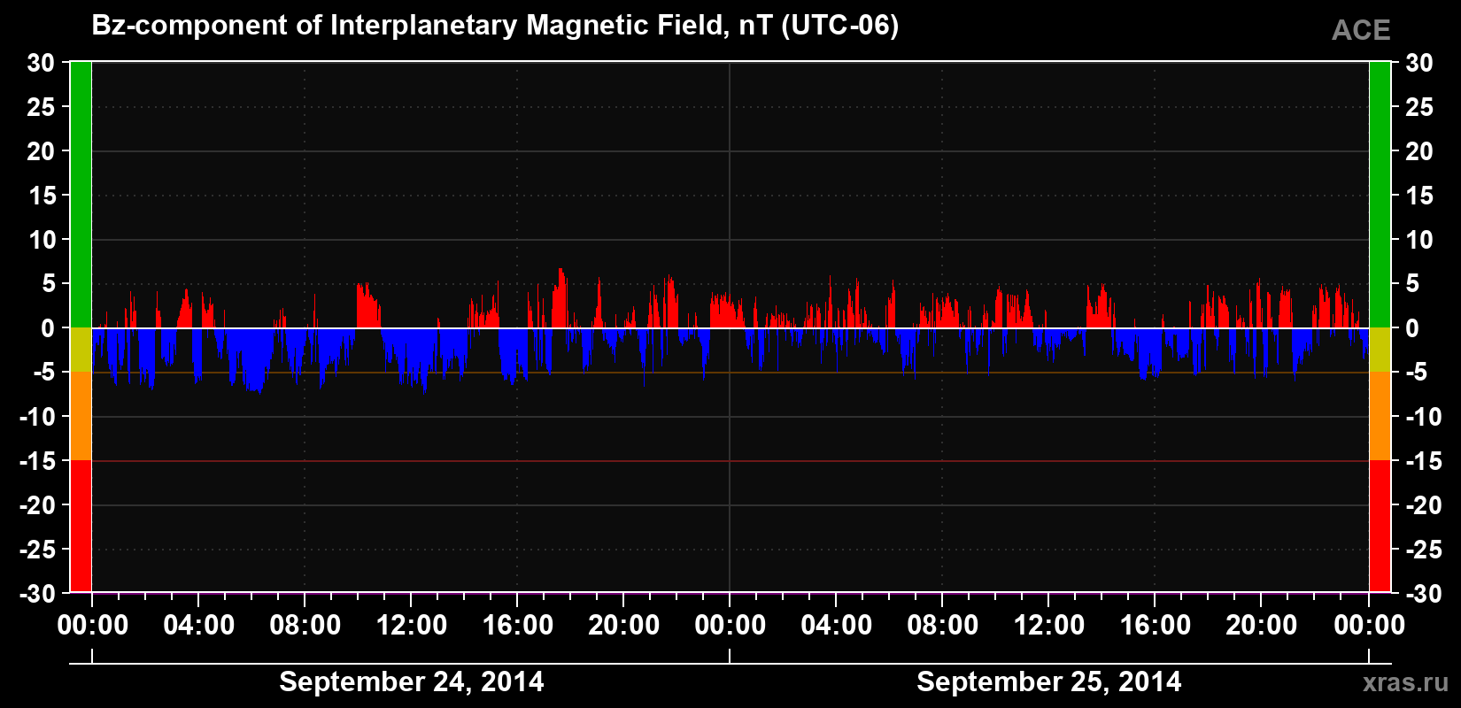 The Bz component of the solar wind magnetic field