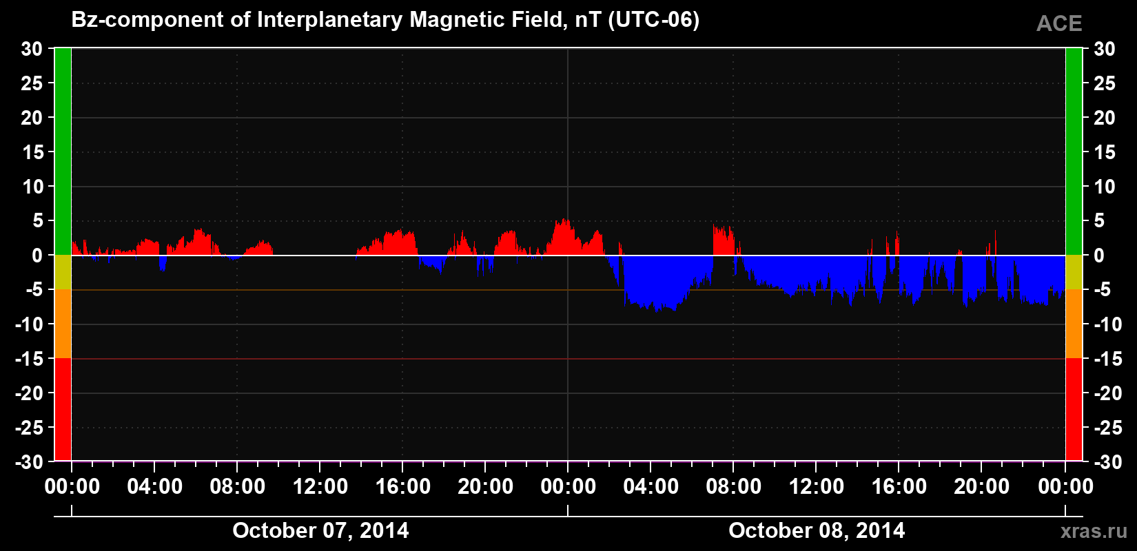 The Bz component of the solar wind magnetic field