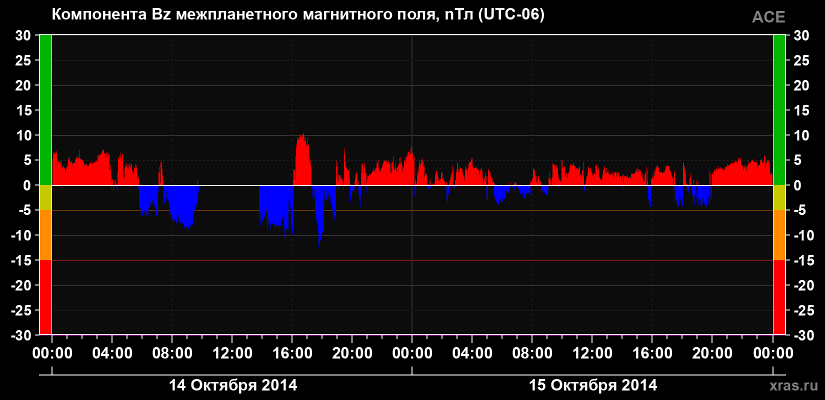 Компонента Bz магнитного поля солнечного ветра