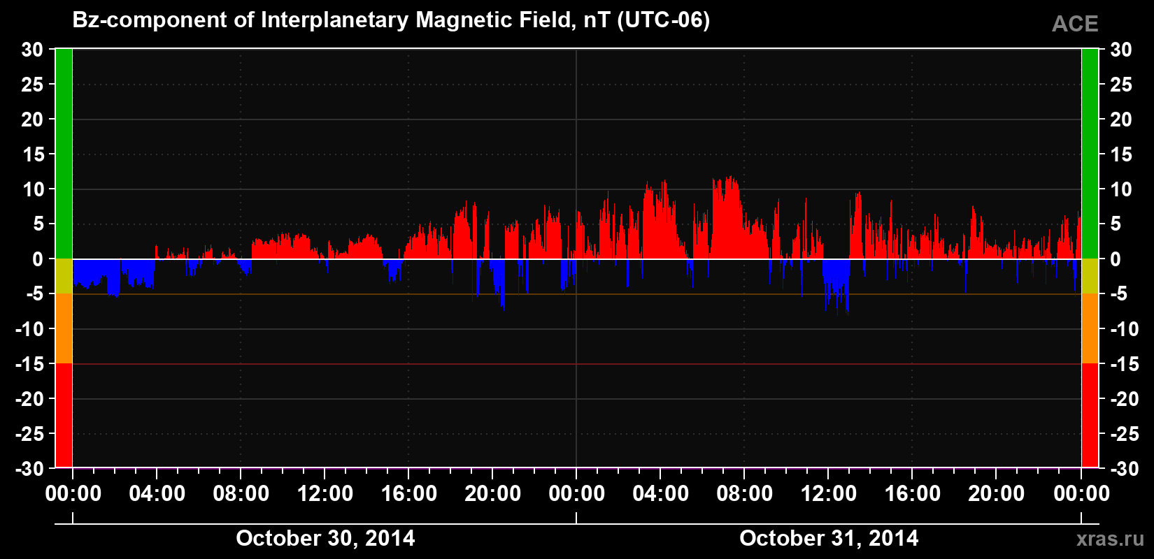The Bz component of the solar wind magnetic field