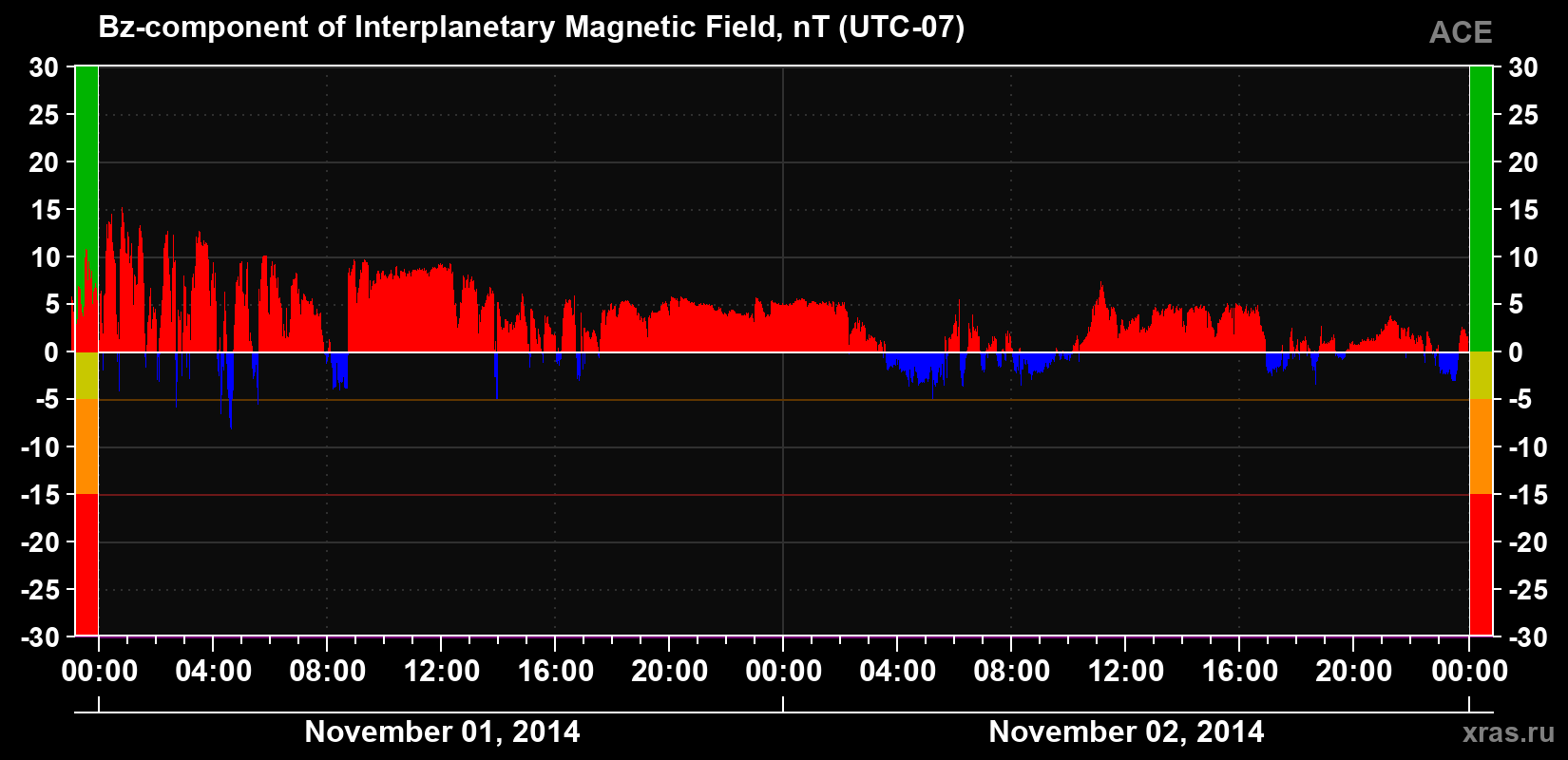 The Bz component of the solar wind magnetic field
