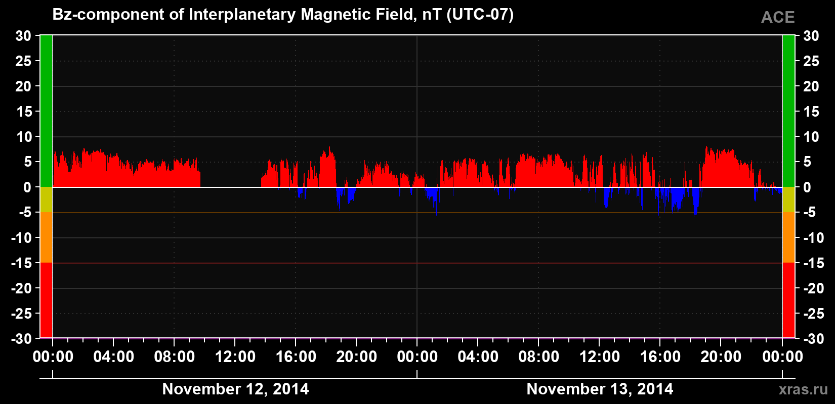 The Bz component of the solar wind magnetic field