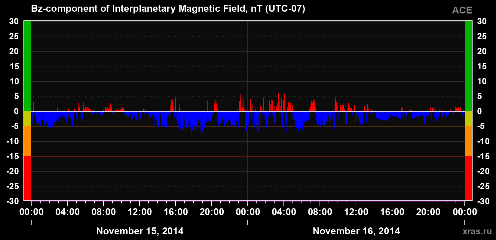 The Bz component of the solar wind magnetic field