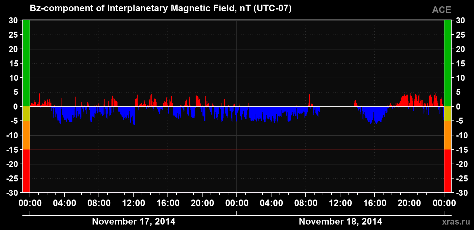 The Bz component of the solar wind magnetic field