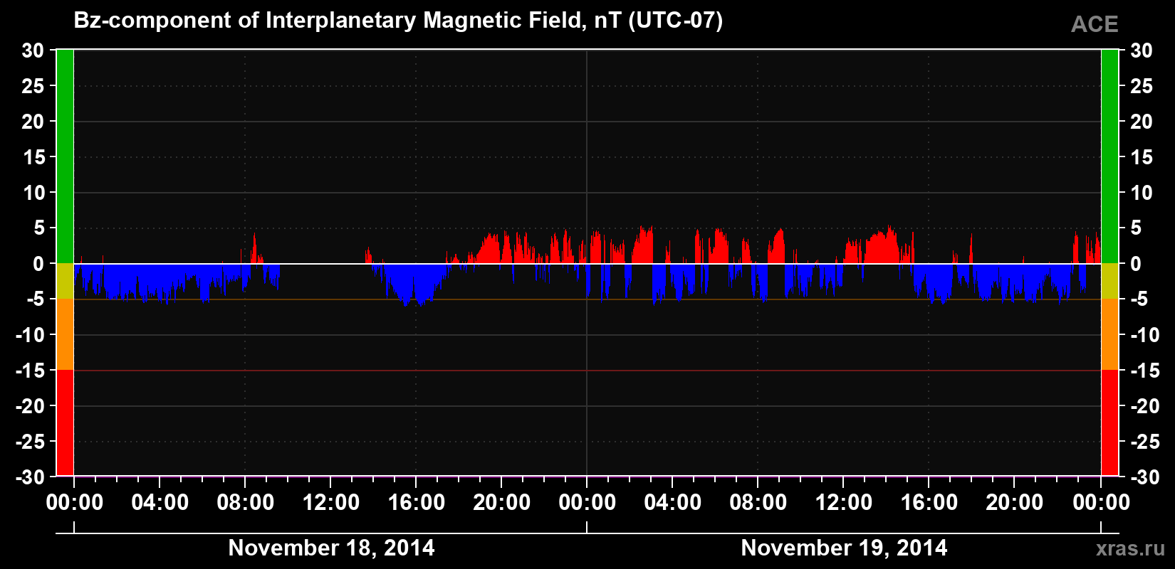 The Bz component of the solar wind magnetic field