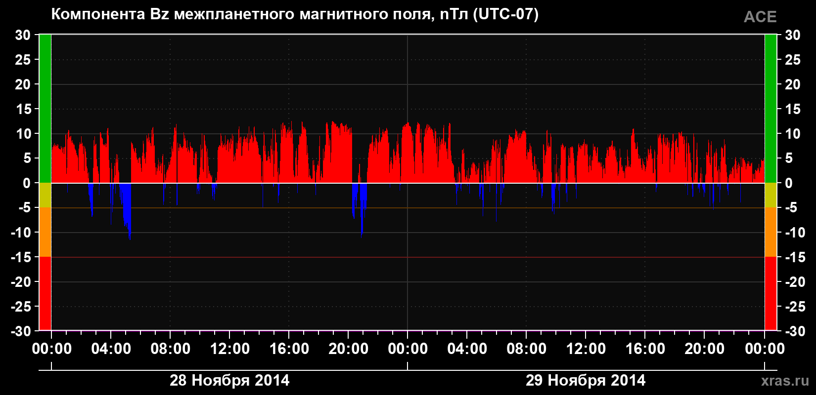 Компонента Bz магнитного поля солнечного ветра