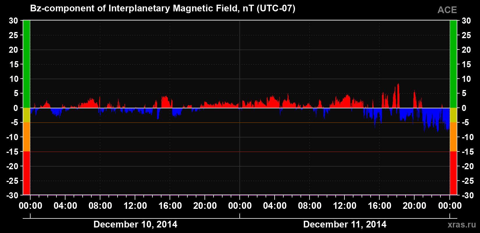 The Bz component of the solar wind magnetic field