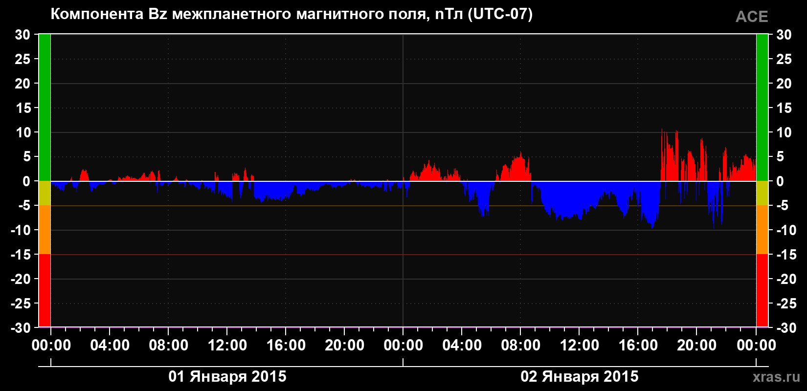 Компонента Bz магнитного поля солнечного ветра