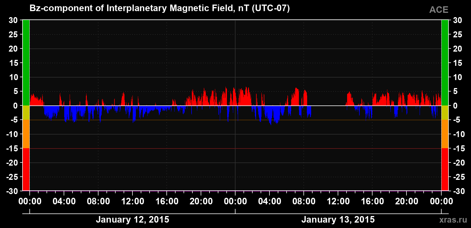 The Bz component of the solar wind magnetic field
