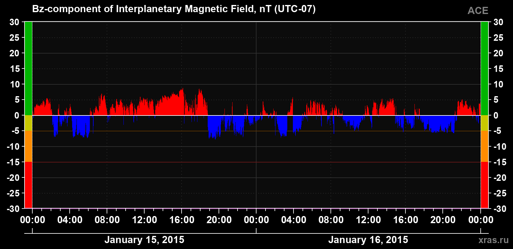 The Bz component of the solar wind magnetic field