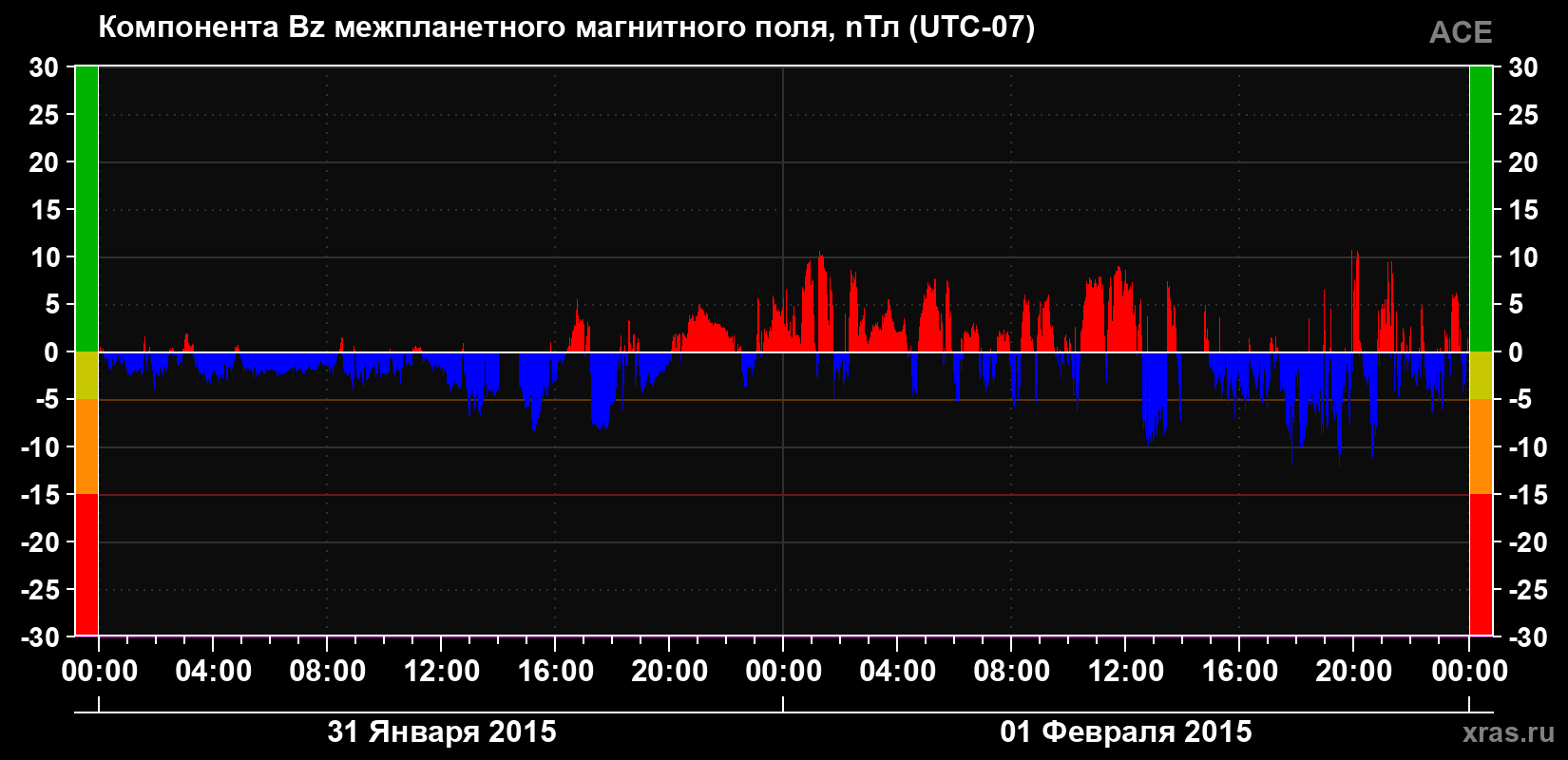 Компонента Bz магнитного поля солнечного ветра