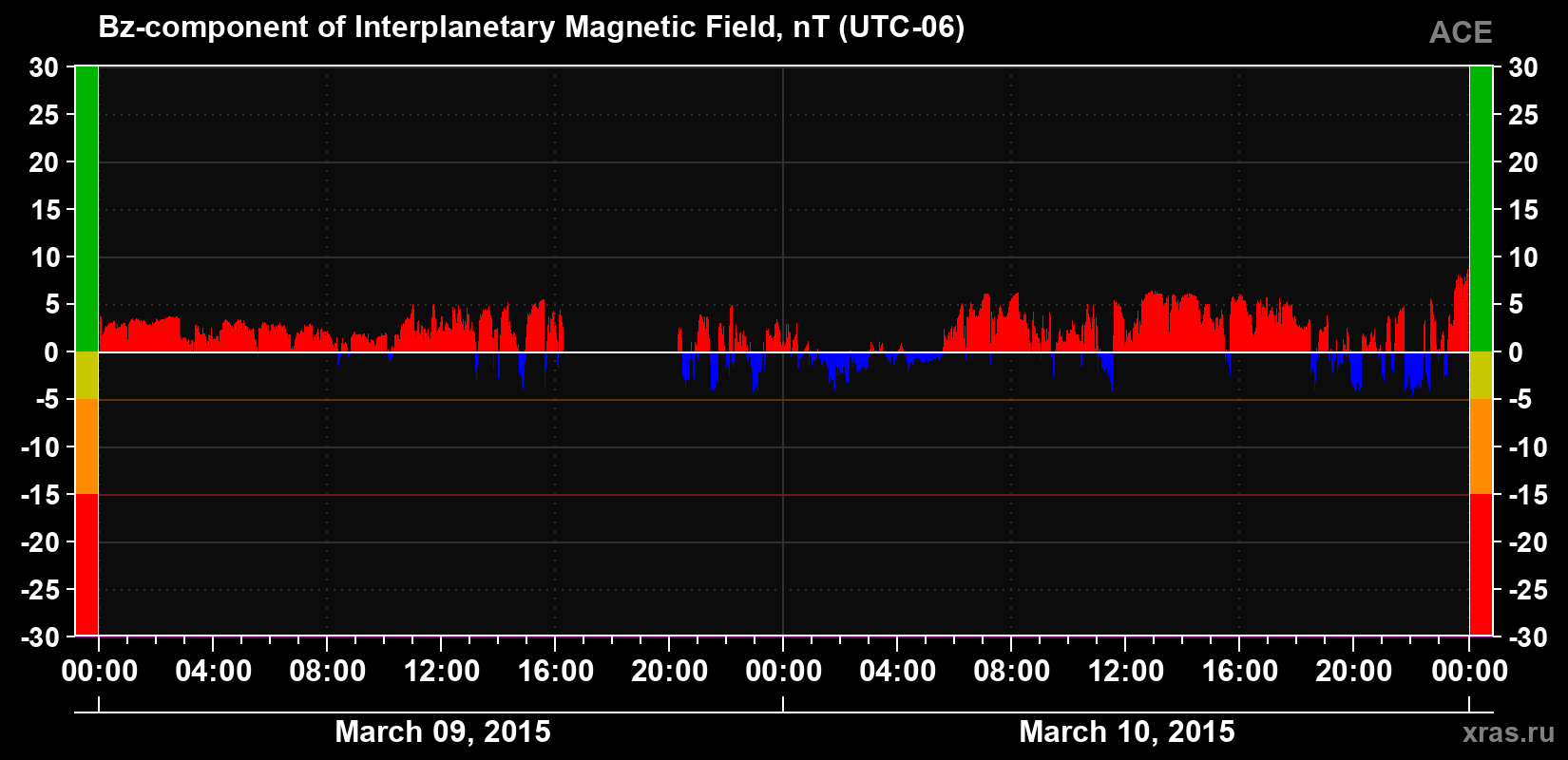 The Bz component of the solar wind magnetic field