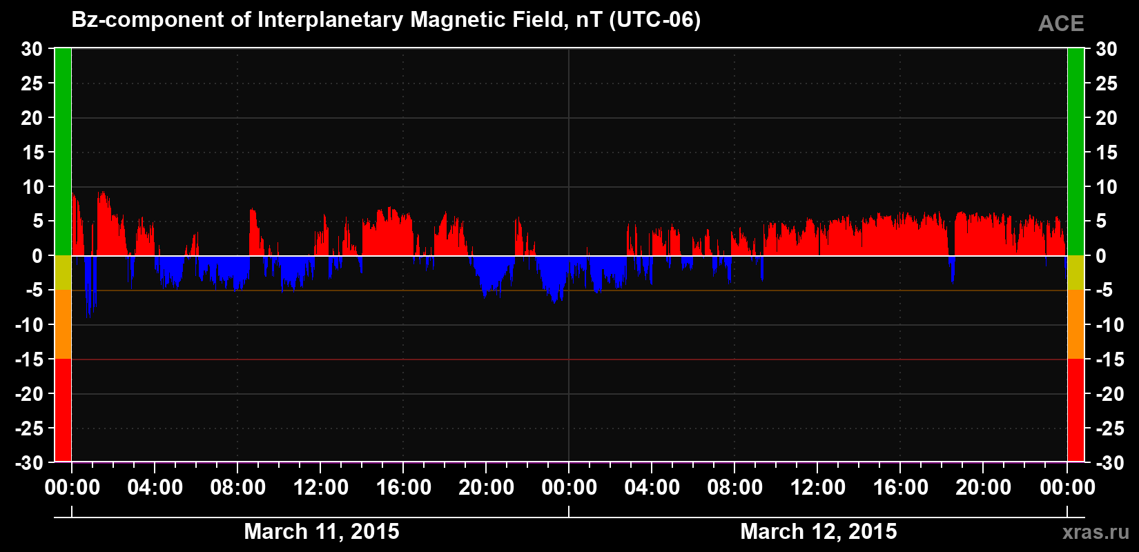 The Bz component of the solar wind magnetic field