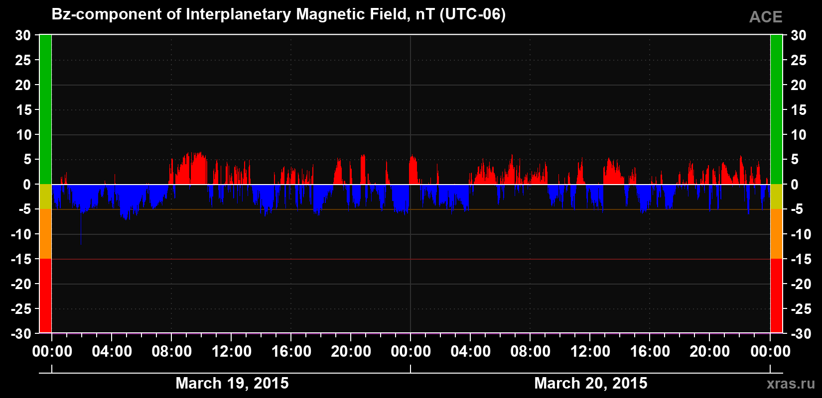 The Bz component of the solar wind magnetic field