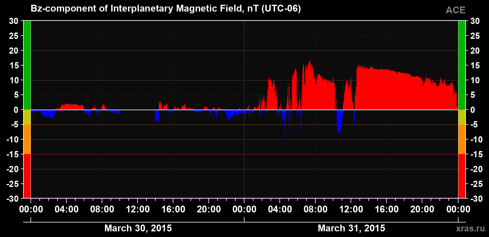 The Bz component of the solar wind magnetic field