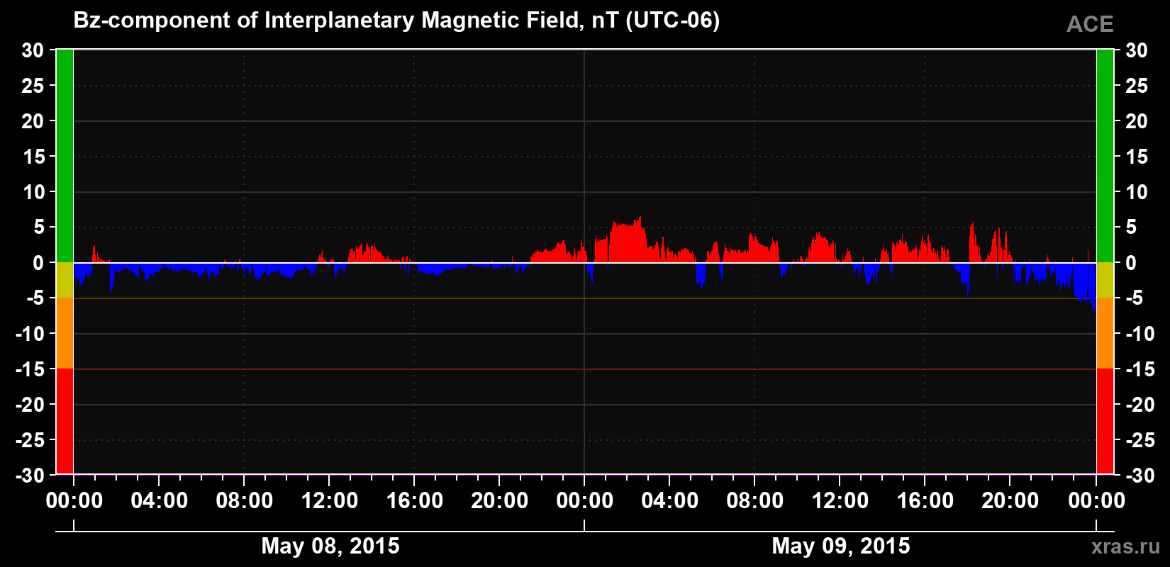 The Bz component of the solar wind magnetic field