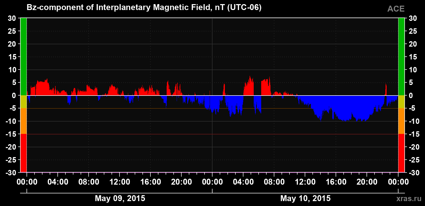 The Bz component of the solar wind magnetic field
