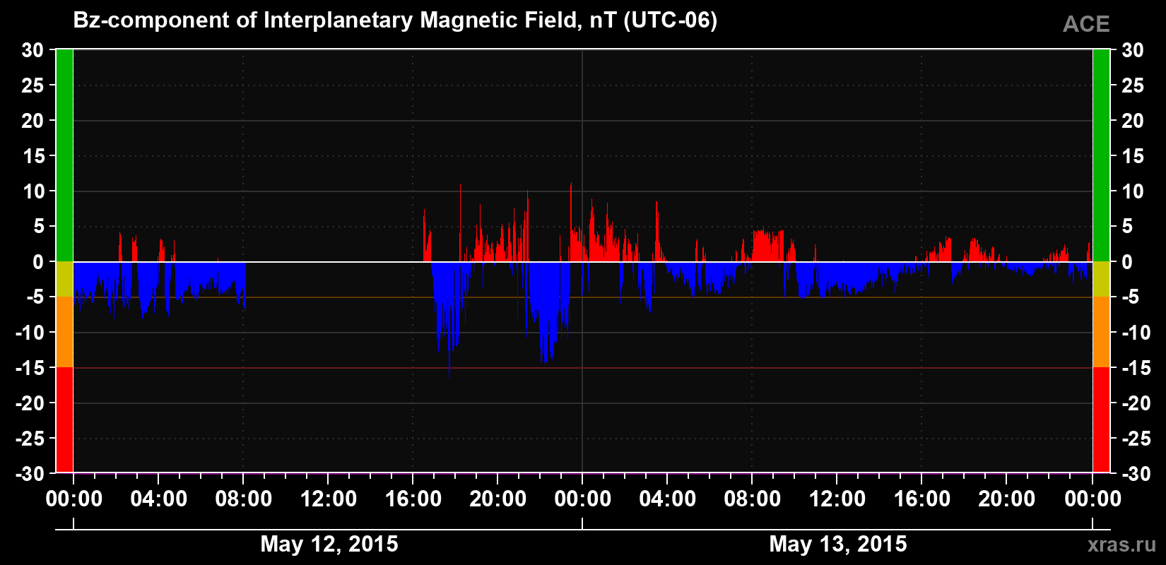 The Bz component of the solar wind magnetic field