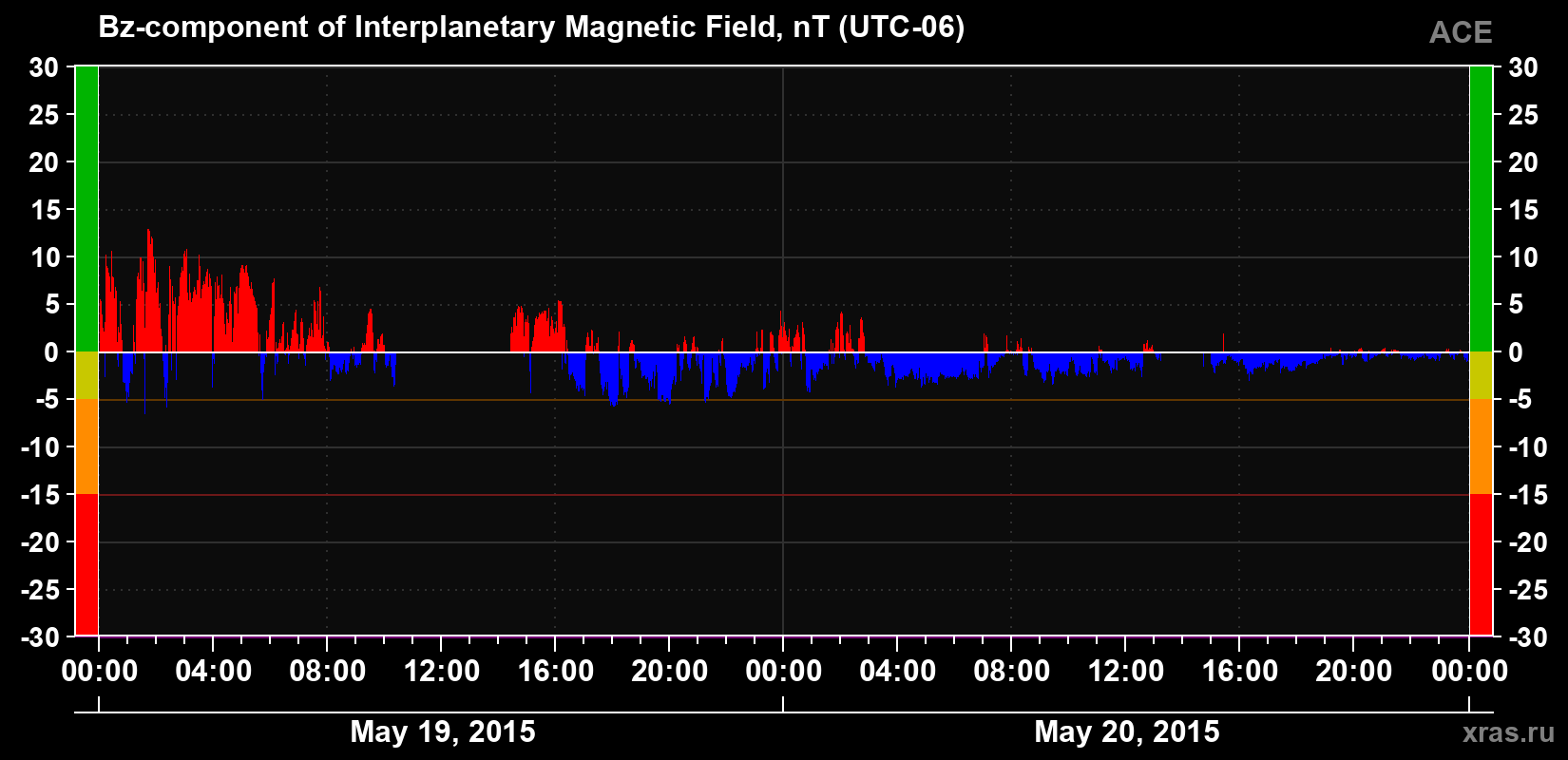 The Bz component of the solar wind magnetic field