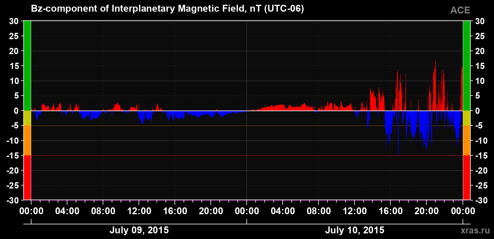The Bz component of the solar wind magnetic field