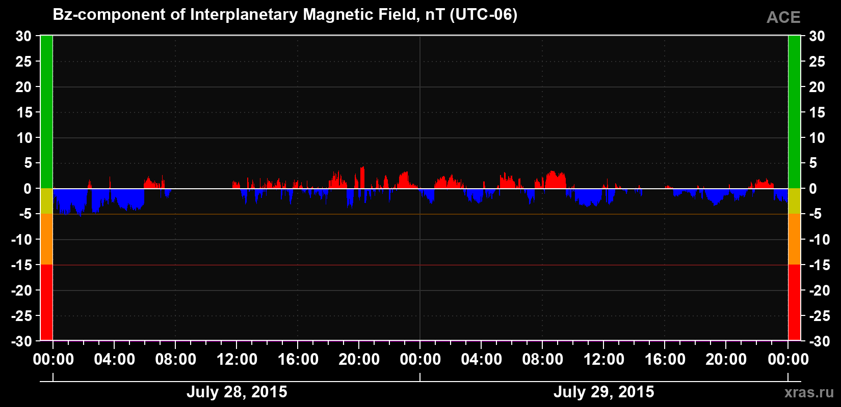 The Bz component of the solar wind magnetic field