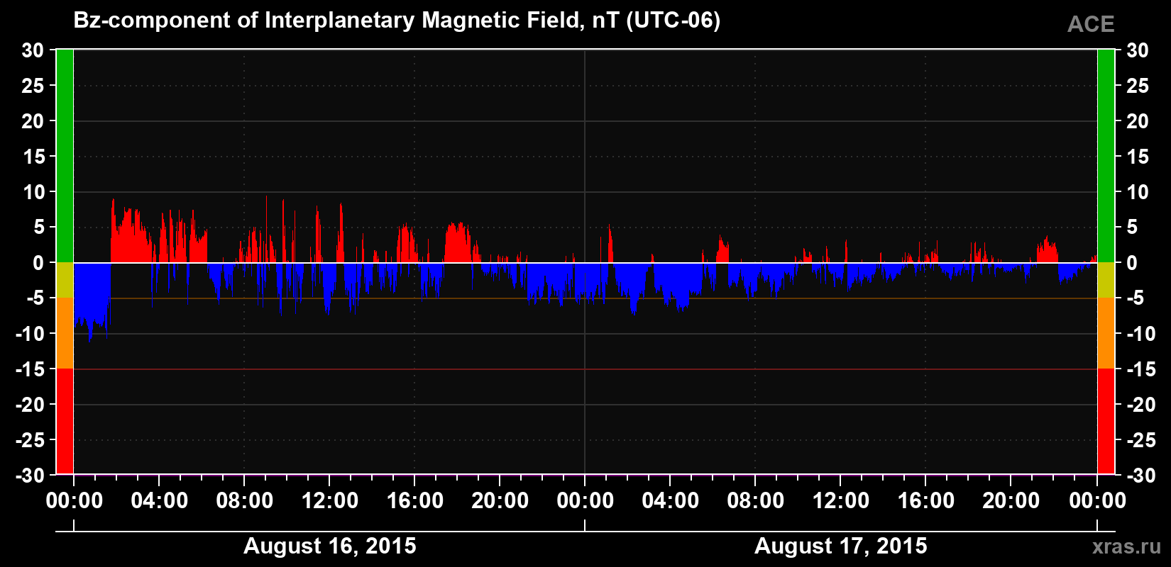 The Bz component of the solar wind magnetic field