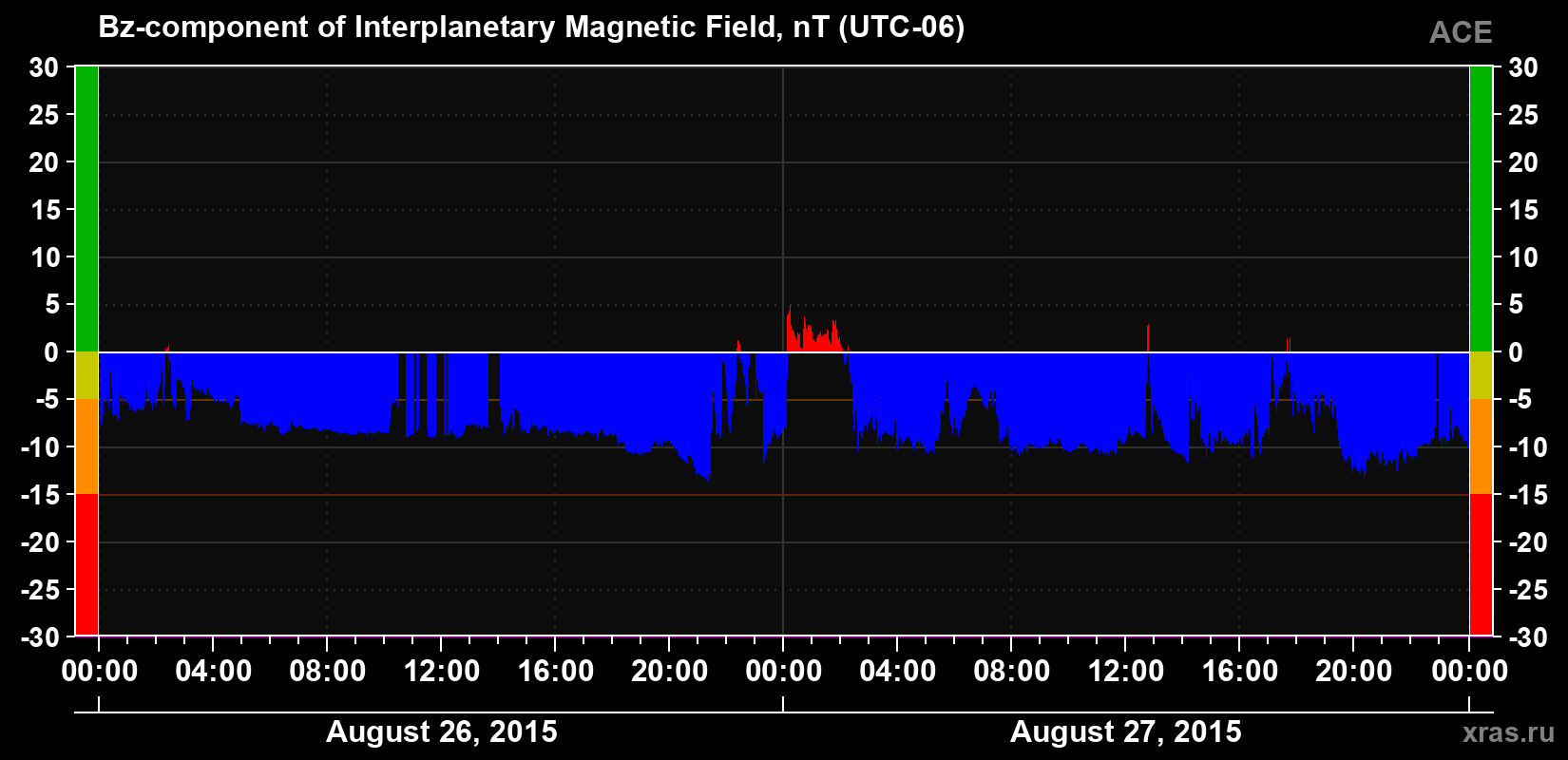 The Bz component of the solar wind magnetic field