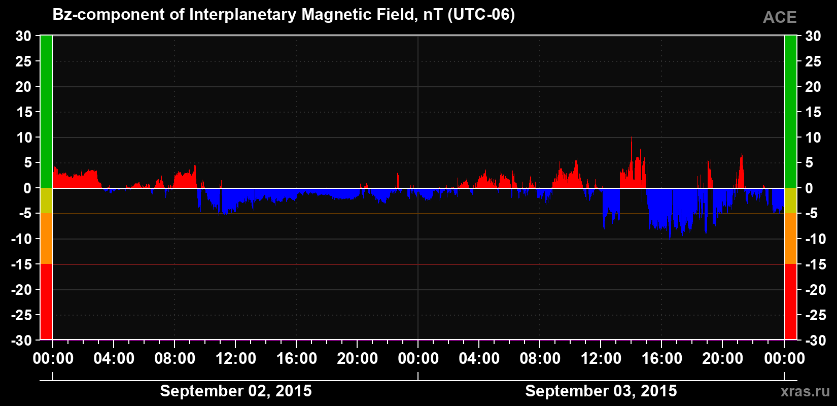 The Bz component of the solar wind magnetic field