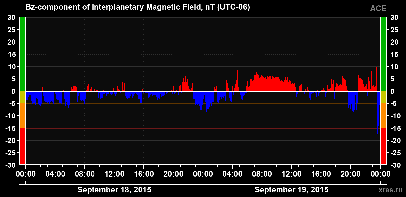 The Bz component of the solar wind magnetic field
