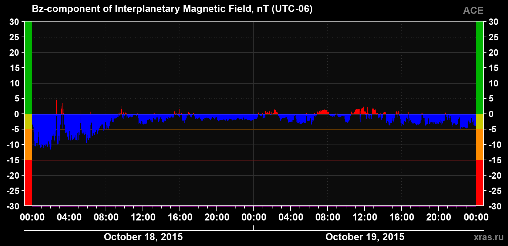 The Bz component of the solar wind magnetic field