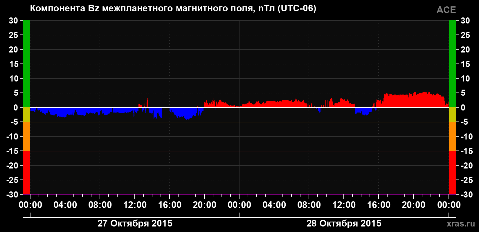 Компонента Bz магнитного поля солнечного ветра